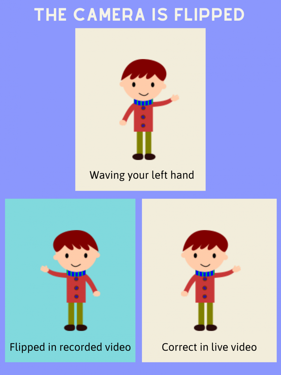 Why is the Camera Flipped?